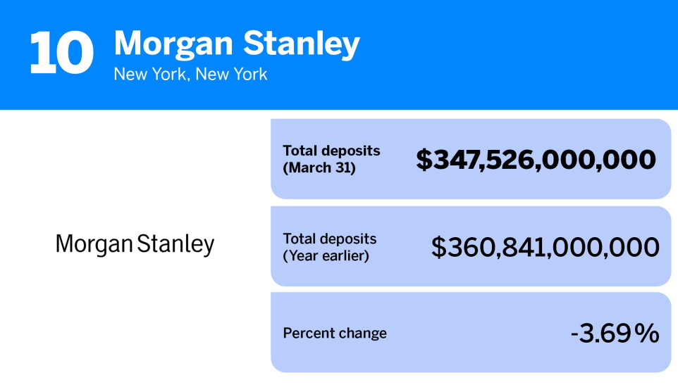 American Banker_banks and thrifts with the most deposits Q1 2023_Morgan Stanley_10.jpg