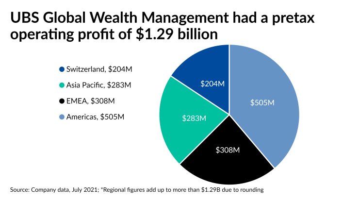UBS Global Wealth Management had a pretax operating profit of $1.29 billion