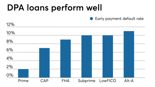 DPA loans