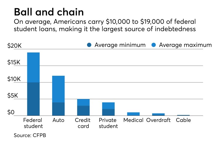 CHART of consumer debt