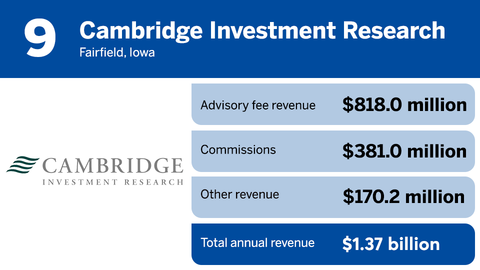 IBD Elite 2022 revenue ranking 9.png