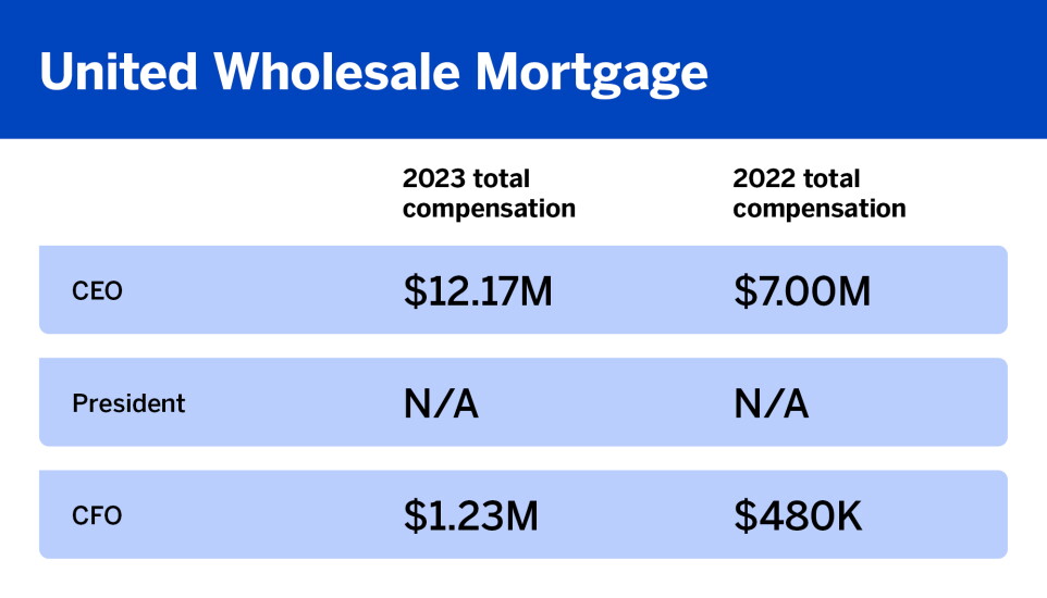 What top execs were paid in 2023_United Wholesale Mortgage_4.jpg