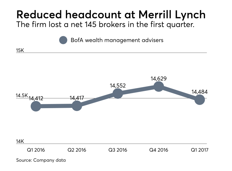 Merrill Lynch headcounts