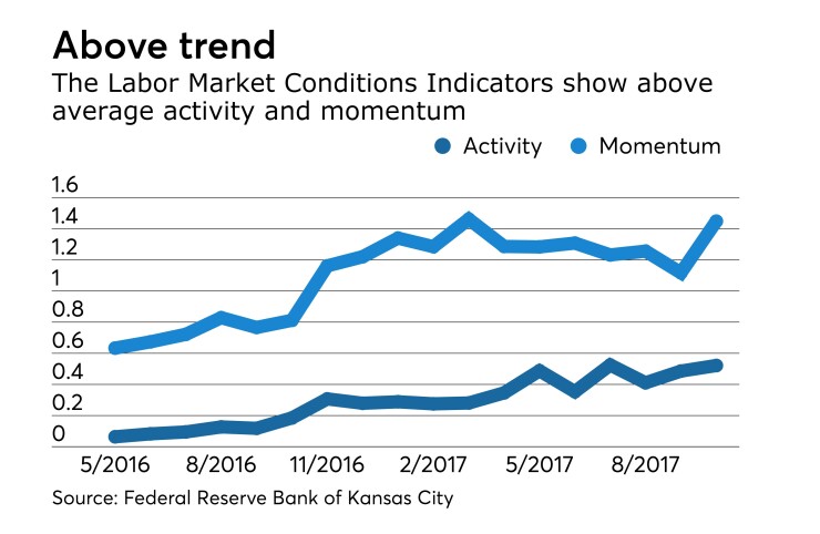 Kansas City Fed labor market conditions indicators