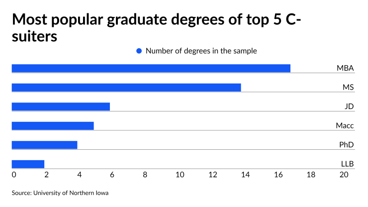 AT-072723-Most-Popular-GradDegreesTop5C-SuitersChart.png
