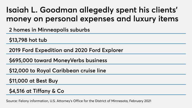 Isaiah L. Goodman allegedly spent his clients' money on personal expenses and luxury items.