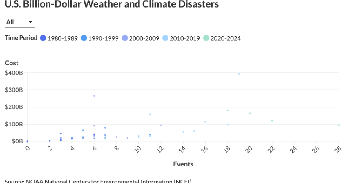 Investors bet on municipal bonds despite accelerating climate concerns Investors bet on municipal bonds despite accelerating climate concerns
