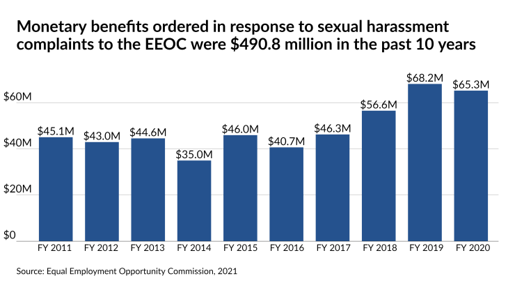 Monetary benefits ordered in response to sexual harassment complaints to the EEOC were $490.8 million in the past 10 years