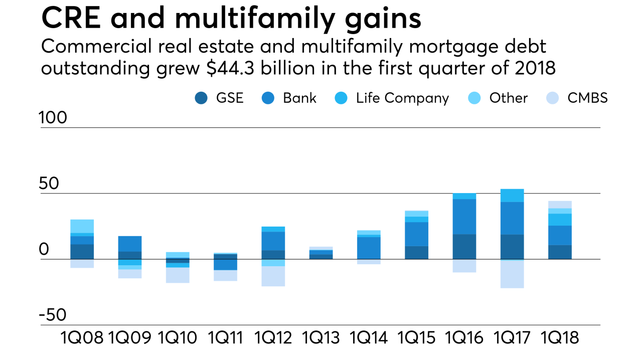 Commercial and multifamily mortgage debt