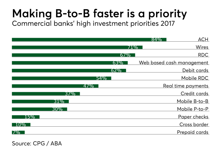 Chart: Making B-to-B faster is a priority