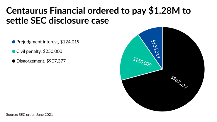 Centaurus Financial ordered to pay $1.28M to settle SEC disclosure case
