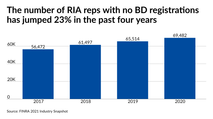 The number of RIA reps with no BD registrations has jumped 23% in the past four years