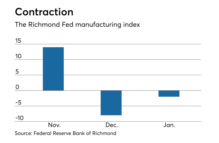 Federal Reserve Bank of Richmond manufacturing index