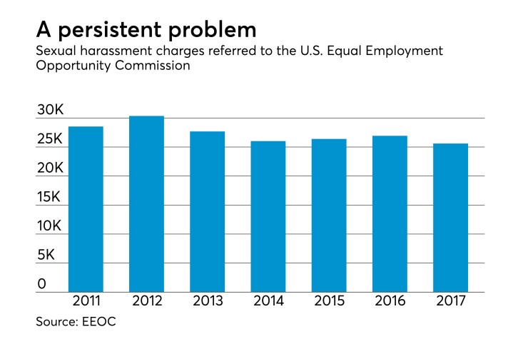 sexual-harassment-charges-eeoc-2017