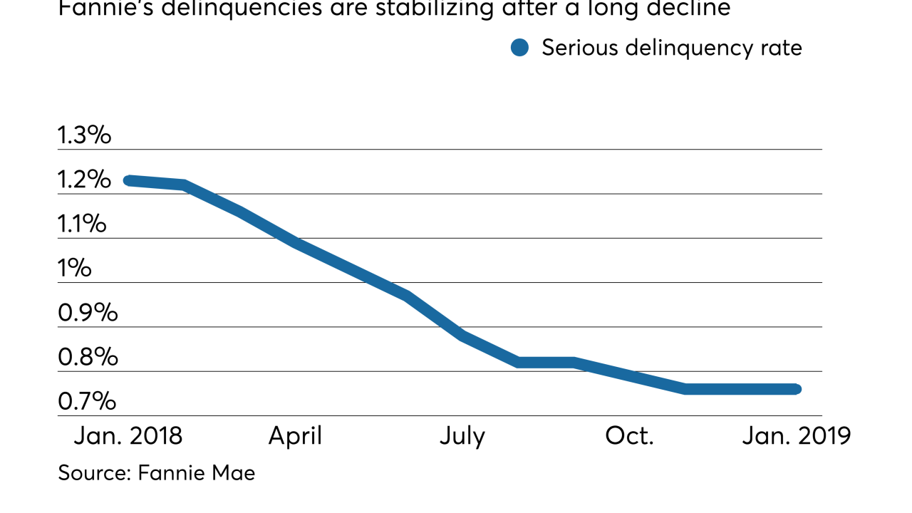 Fannie Mae delinquency rate