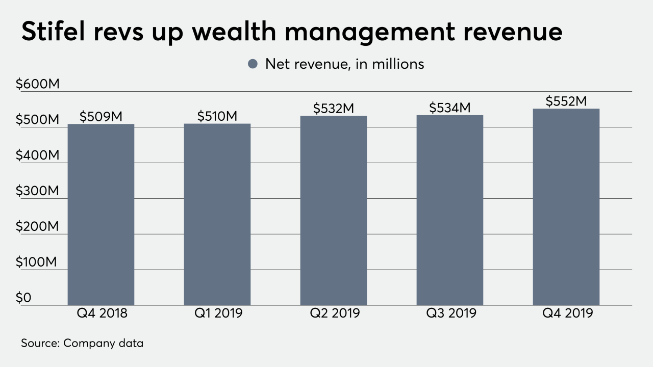 ows_01_30_2020 Stifel wealth management revenue