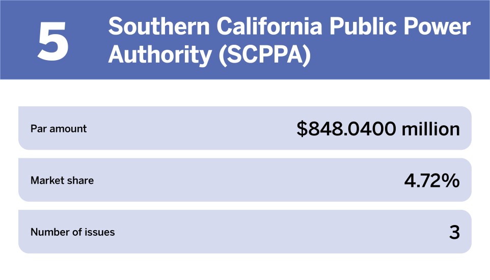 Electric power The 10 largest issuers of the year_Southern California Public Power Authority (SCPPA)_5.jpg