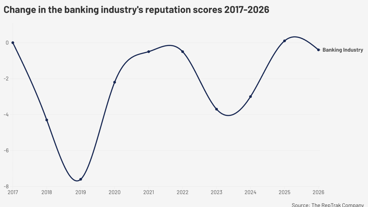 Chande in the banking industry reputation scores 2017-2026