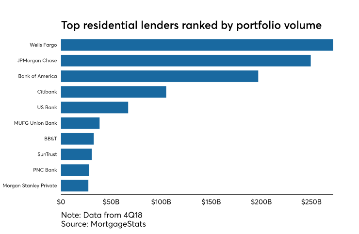 Top residential lenders