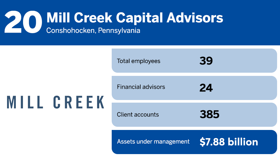 2023 RIA Leaders rankings No 20.png