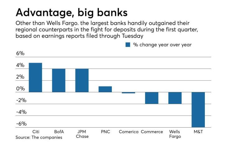 Year-over-year change in deposits at big banks, regionals in 1Q