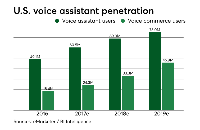 Chart: U.S. voice assistant penetration