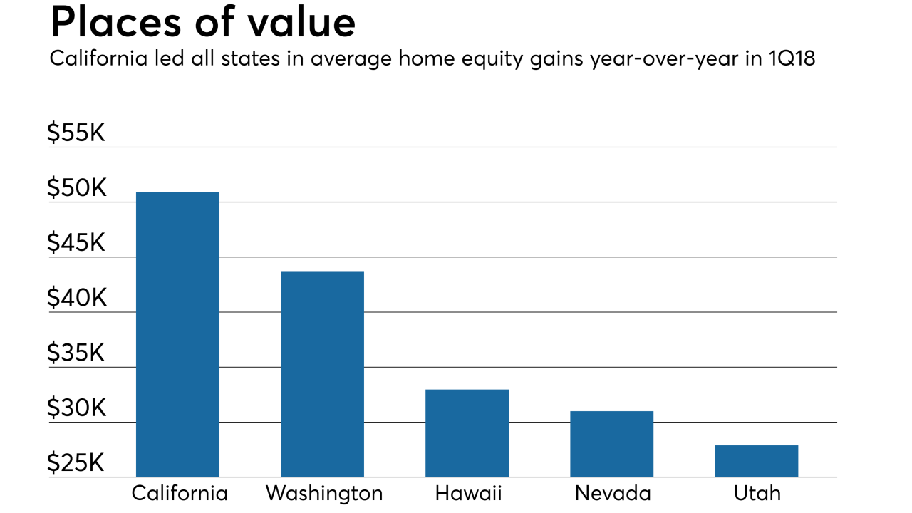Home equity gains