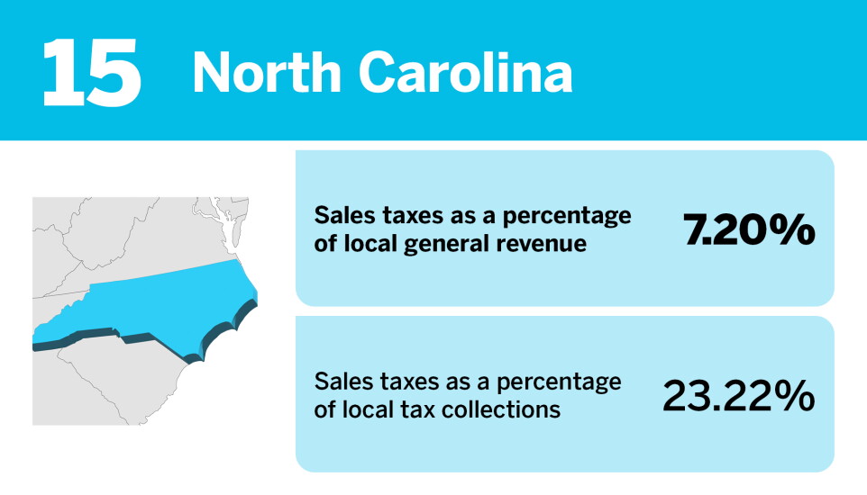 Accounting Today_States that rely the most on local sales taxes__15.jpg