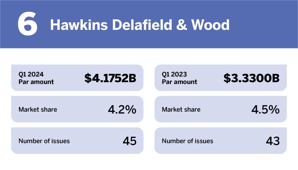 Top bond counsel in Q1 2024_Hawkins Delafield & Wood LLP_6.jpg