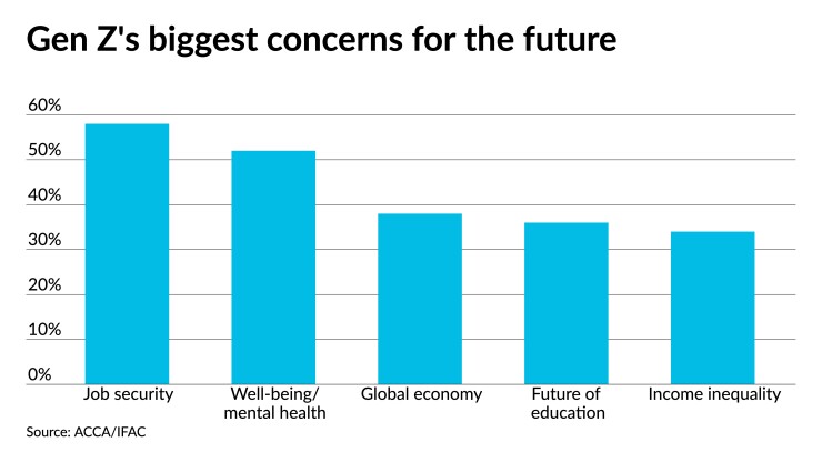 ACT051121-ACCA-IFAC-Gen-Z-concerns.jpeg