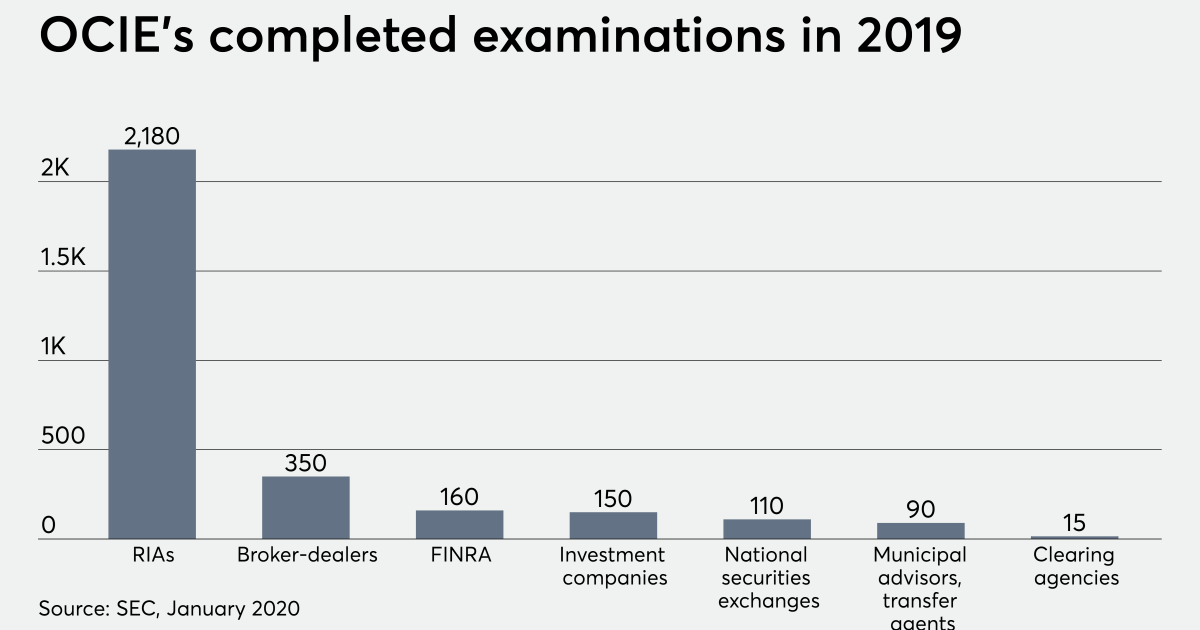 FINRA and SEC’s OCIE release examination priorities Financial Planning