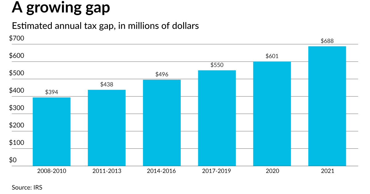 What the tax gap tells us What the tax gap tells us