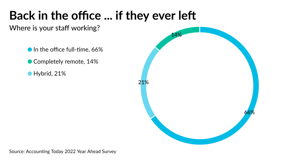 AT-120121-Year Ahead - Where staff is working CHART