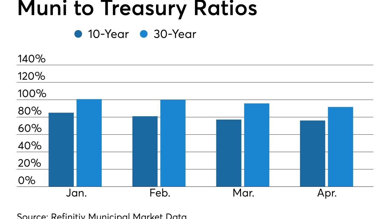 Muni to Treasury Ratios