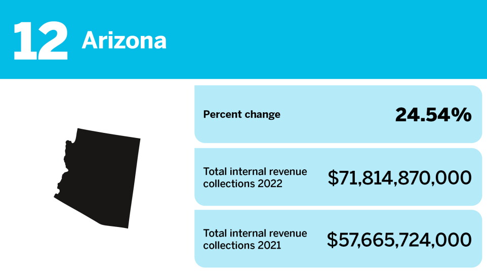 Accounting Today_states with the biggest changes in gross collections_Arizona_12.jpg