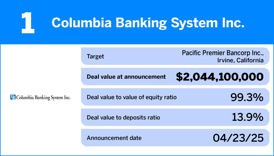 Chart showing the largest bank M&A deals of 2025, so far.