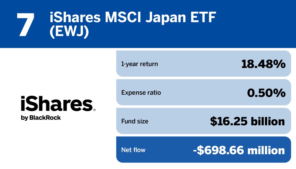 FP_20 ETFs with the largest Outflows in June_7.jpg