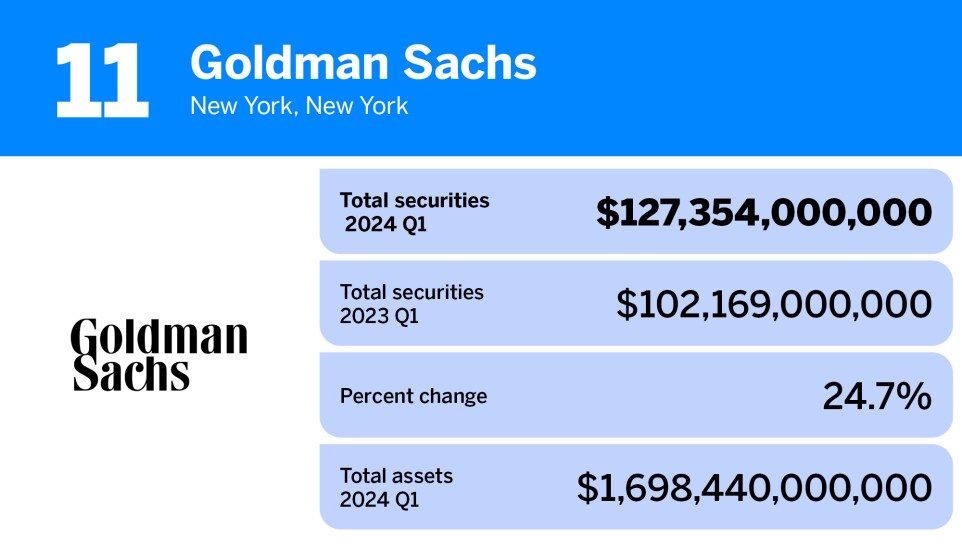 American Banker_20 banks and thrifts with the largest portfolios of total securities__11.jpg
