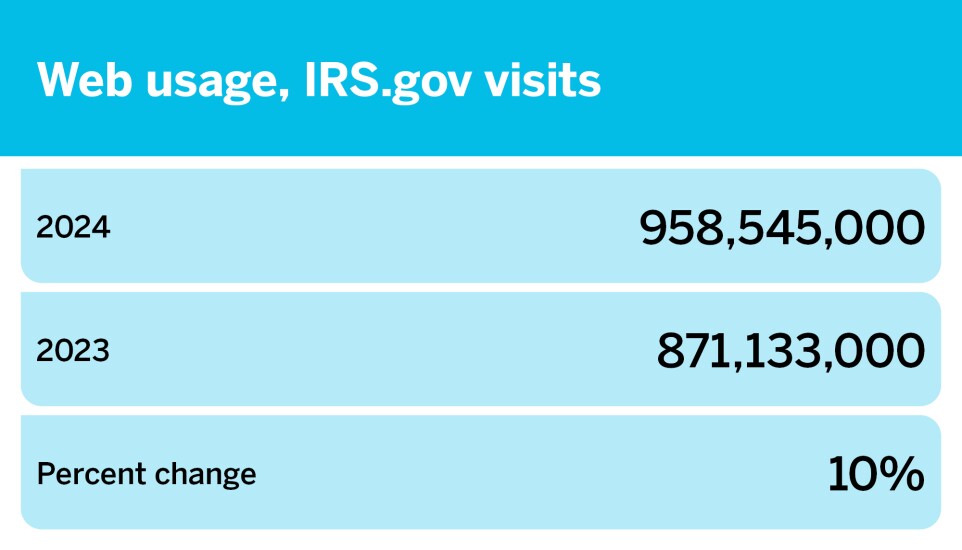 Chart showing 2024 tax filing season statistics, where there was a 10% increase in web usage, IRS.gov visits between 2023 and 2024.