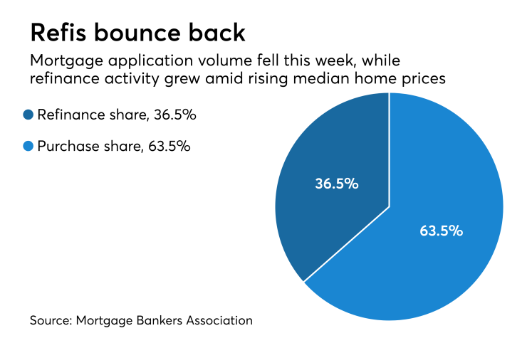 Mortgage application volume drops