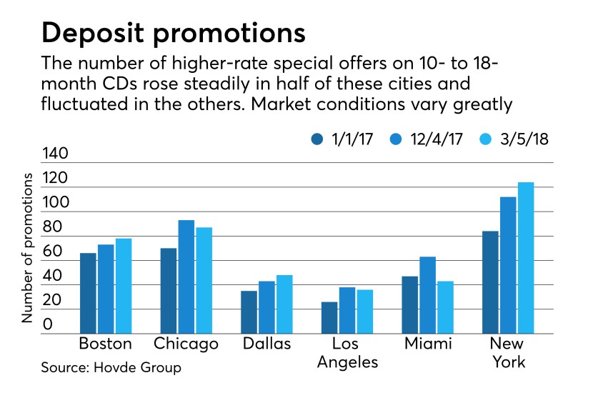 Graphic showing number of deposit special promotions in 6 cities