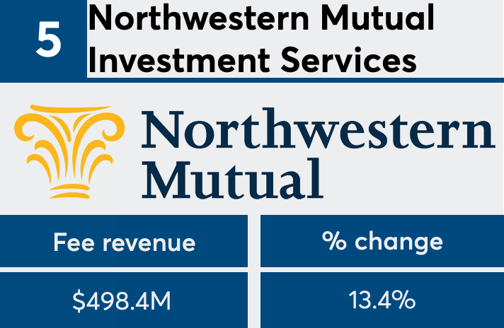 FP50 2017 Northwestern Mutual fees