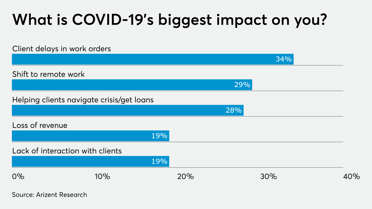 AT-051420-Coronavirus Biggest Impact on accountants GRAPH