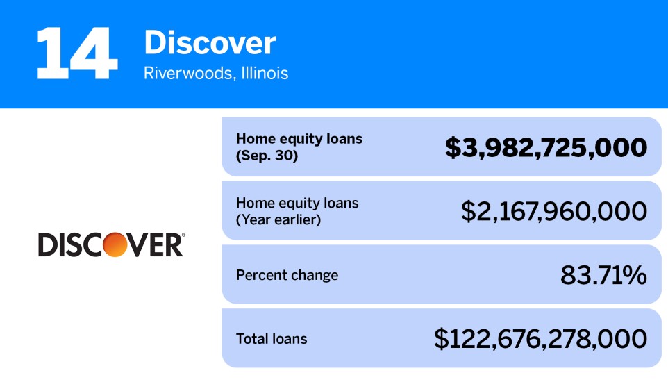 American Banker_banks and thrifts with the largest home equity loan volume_Discover_14.jpg