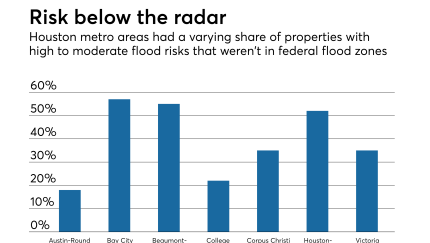 Damage to residential properties from Hurricane Harvey