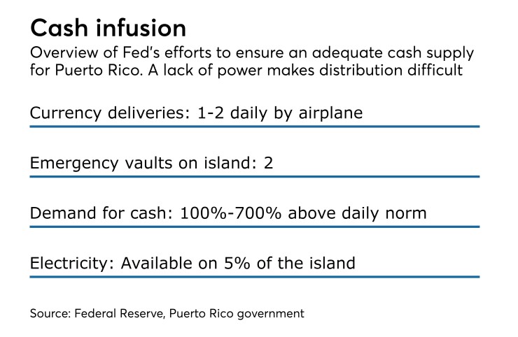 Overview of Federal Reserve to deliver emergency cash to Puerto Rico.
