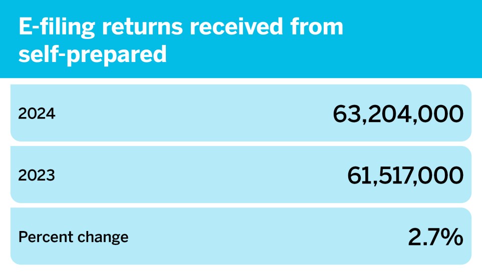 Final tax season so far by the numbers_April 19_E-filing returns received from self-prepared_5.jpg