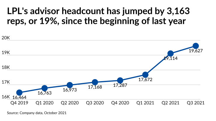 LPL's advisor headcount has jumped by 3,163 reps, or 19%, since the beginning of last year