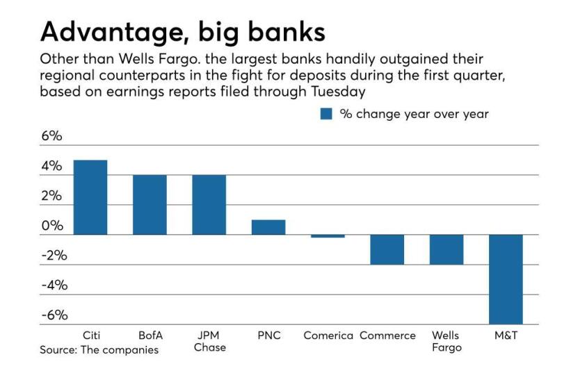 Year-over-year change in deposits at big banks, regionals in 1Q