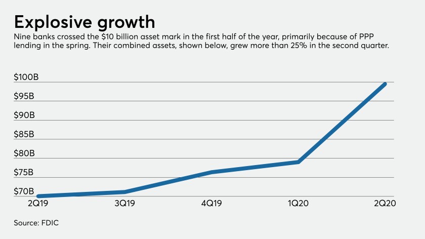 Explosive asset growth at 9 community banks